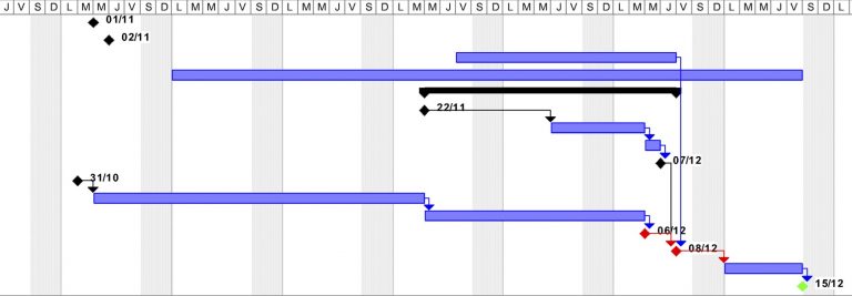 A Quoi Sert Un Diagramme De Gantt