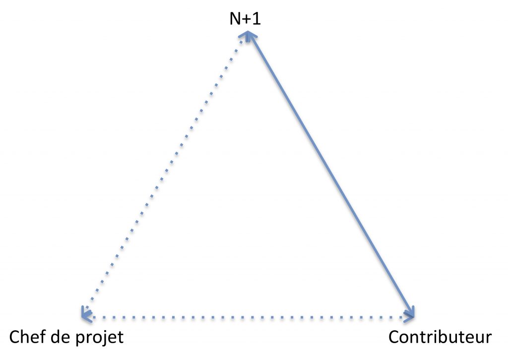 Le triangle infernal - La gestion de projet facile