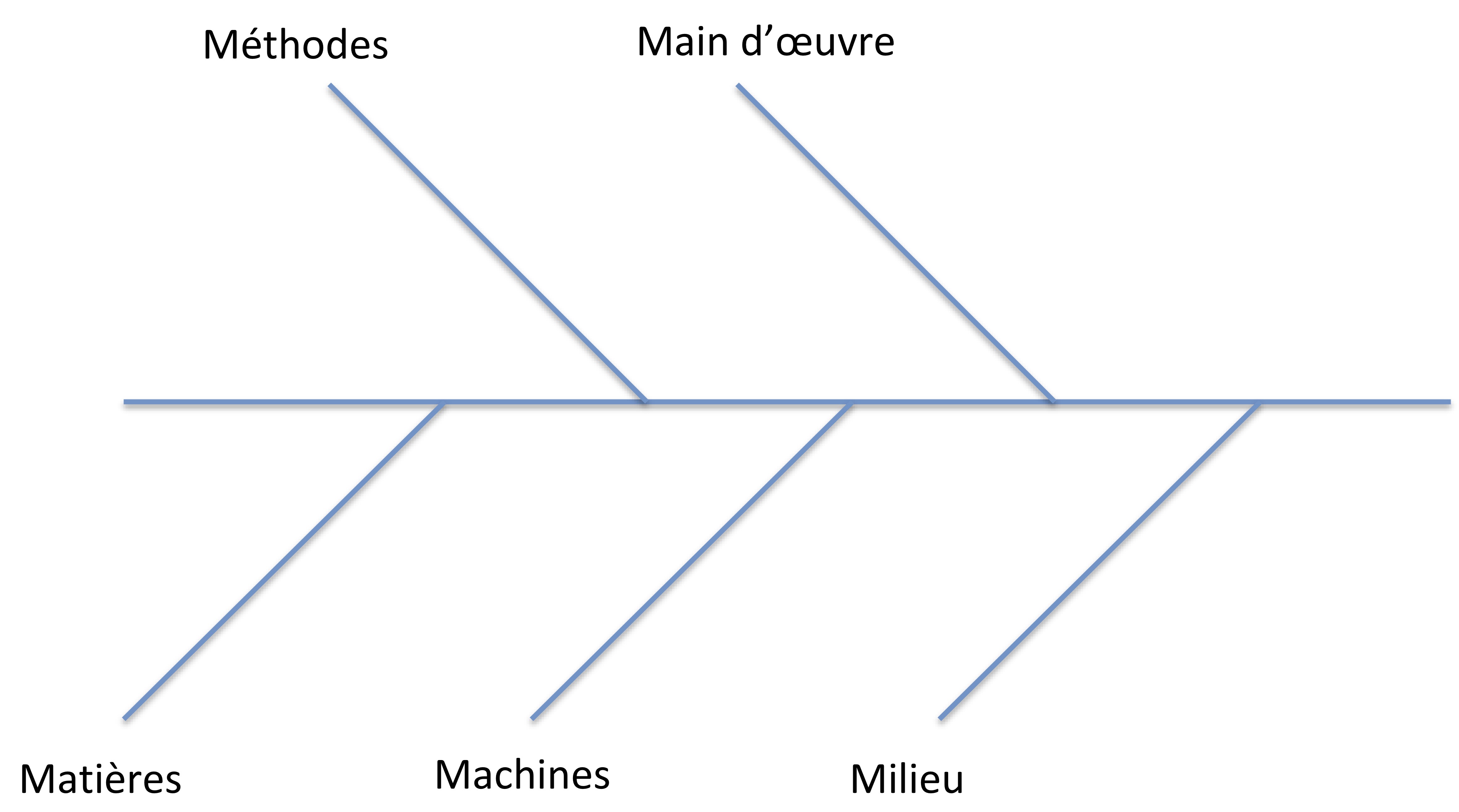 Le Diagramme D Ishikawa Pour Identifier Les Risques La Gestion De